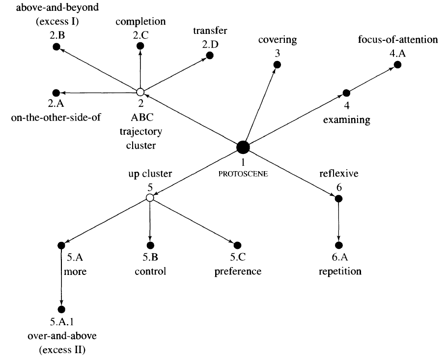 Semantic Map Geometry Two Approaches