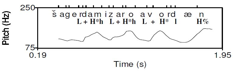 The Intonation Patterns Of Interrogatives In Persian