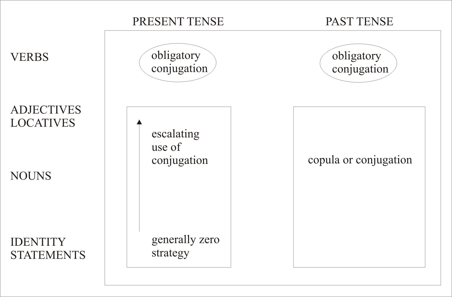 Parts of Speech in Non-typical Function: (A)symmetrical Encoding